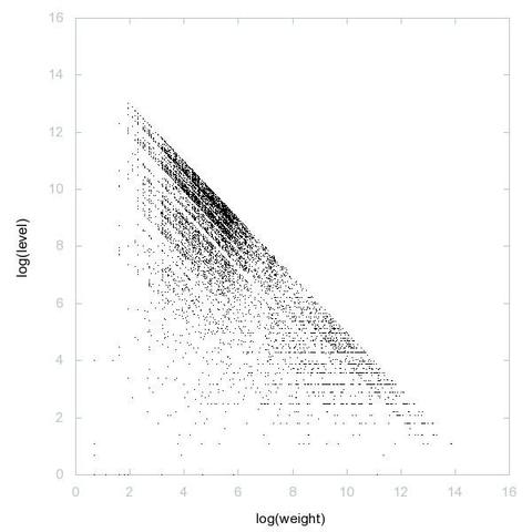 Decomposition into weight × level + jump of A051004 in 2D (log(weight), log(level))
