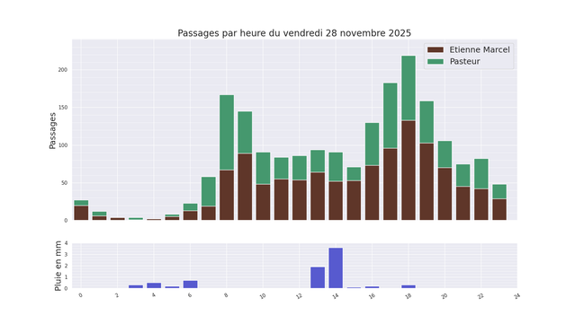 Graphique de la répartition horaire des comptages du vendredi 28 novembre 2025 pour chaque compteur