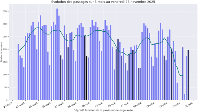 Graphique de l'évolution du trafic vélo sur les trois mois précédant le vendredi 28 novembre 2025, en chiffres bruts et en moyenne mobile centrée sur 7 jours