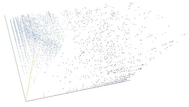 Decomposition into weight × level + jump of A051146 in 3D (threejs - WebGL) (log(weight), log(level), log(jump))