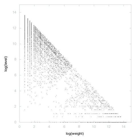 Decomposition into weight × level + jump of A051146 in 2D (log(weight), log(level))