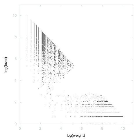 Decomposition into weight × level + jump of A051283 in 2D (log(weight), log(level))