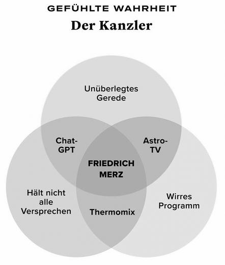 Bildbeschreibung (Deutsch)
Die Grafik zeigt ein dreiteiliges Venn-Diagramm, dessen sich überschneidende Kreise verschiedene Kategorien offentlichen Auftretens darstellen:
„Unüberlegtes Gerede", „Hält nicht alle Verspre-chen", „Wirres Programm", „Chat-GPT", "Astro-TV" und „Thermomix". In der zentralen Schnittmenge steht der Name „Friedrich Merz", wodurch satirisch angedeutet wird, dass sein politischer Kommunikati-onsstil Merkmale aller genannten Felder vereine.
Die Gesamtüberschrift „Gefühlte Wahrheit - Der Kanzler" ironisiert die Diskrepanz zwischen tatsächlicher Führungskompetenz und medialer Selbstinszenierung. Im Kontext deiner Aussage wird visuell deutlich, dass rückwärtsgewandte Führung in Zeiten des Umbruchs kein Navigationssystem für die Zukunft bietet.🖖