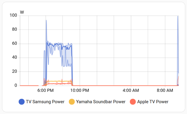 A power consumption graph from HomeAssistant.