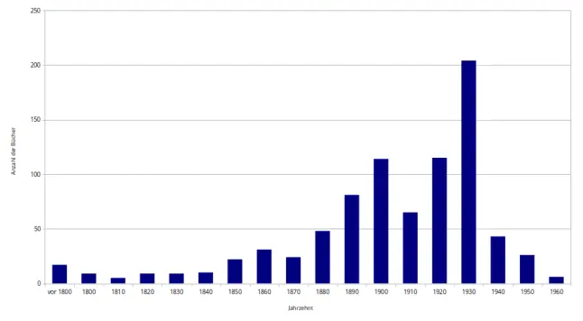 CompGen-Datenbank Historischer Adressbücher: Im Säulendiagramm sind die Jahrzehnte von 1800 bis 1960 darstellt. Das Maximum ist in den 1930er Jahren mit über 200. 1900 und 1920 sind es etwa 110.  Vor 1800 sind die Zahlen jeweils deutlich unter 20.