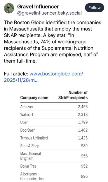 Gravel Influencer @gravelinfluencer.bsky.social:
The Boston Globe identified the companies in Massachusetts that employ the most
SNAP recipients. A key stat: "In Massachusetts, 74% of working-age recipients of the Supplemental Nutrition Assistance Program are employed, half of them full-time."

Company name → SNAP recipients
Amazon 2,456
Walmart 2,318
Uber 1,799
DoorDash 1,462
Tempus Unlimited 1,425
Stop & Shop 989
Mass General Brigham 956
Dollar Tree 952
Albertsons Companies, Inc. 896