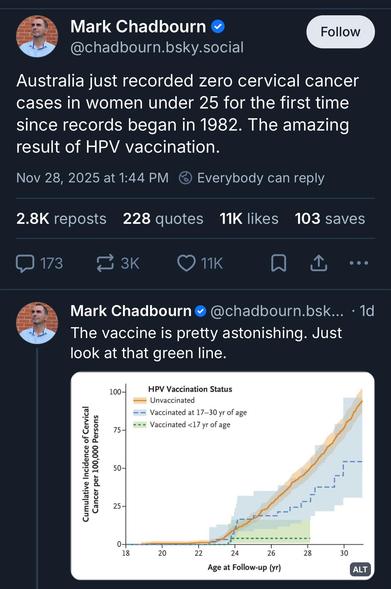 Mark Chadbourn 
Australia just recorded zero cervical cancer
cases in women under 25 for the first time
since records began in 1982. The amazing
result of HPV vaccination.
Nov 28, 2025 
Graph showing HPV rate flat line for vaccinated and steep slope up for unvaccinated.