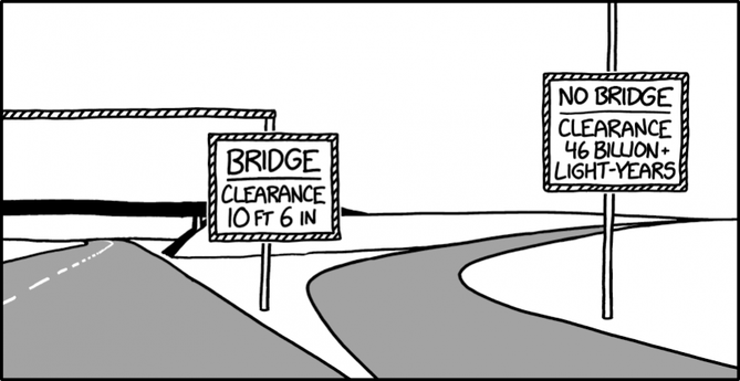 XKCD comic #3174 https://xkcd.com/3174/

transcript + explanation from ExplainXKCD wiki https://www.explainxkcd.com/wiki/index.php/3174:_Bridge_Clearance

transcript:
[There is a road heading into the distance under a bridge, with an off-ramp that veers off to the right. There are signs on the shoulders of both routes.]

[Left/forward-leading sign, on a pole leading up to support a pre-bridge 'hazard bar'. Both the edging of the sign and the overhead bar have diagonal warning stripes. The wording wraps across several lines, the initial line being underscored by a horizontal rule.]
Bridge
Clearance
10 ft 6 in

[Right-forking sign, on a pole that is seen going upwards off-frame.]
No Bridge
Clearance
46 Billion+
Light-years

Title text: A lot of the highway department's budget goes to adjusting the sign whenever the moon passes directly overhead.

explanation:
Roads passing under bridges (or other overhead structures) often have signs indicating the "clearance" or lowest height of the bridge above the road [...]

On a turn-off, leading away to the right to meet the higher-level route that passes over the current one, there's a different sign which says "no bridge", allowing the relevant vehicles to turn off and meet the higher-grade route. It does this while indicating a clearance of (more than) 46 billion light years. This sign indicates a (default) clearance on this stretch of highway that is based upon the approximate radius of the observable universe. [...]
