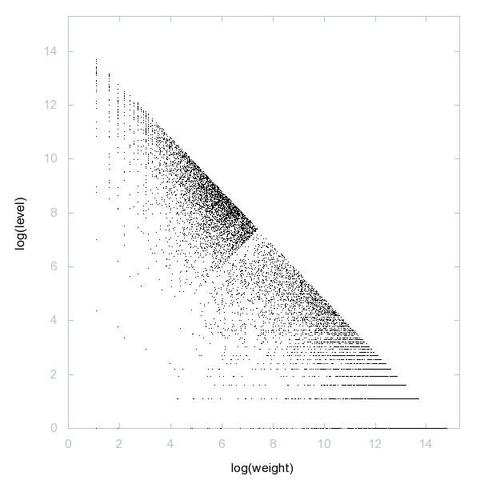 Decomposition into weight × level + jump of A051507 in 2D (log(weight), log(level))