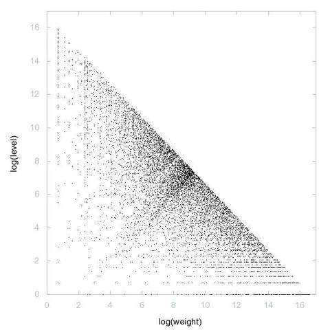 Decomposition into weight × level + jump of tetrahedron-tree numbers in 2D (log(weight), log(level))