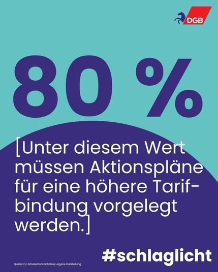 80 % - Unter diesem Wert müssen Aktionspläne für eine höhere Tarifbindung vorgelegt werden.