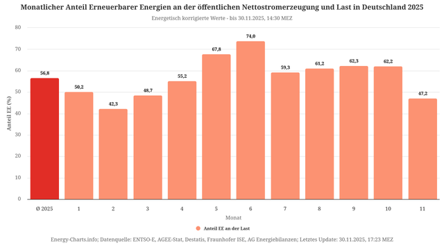 Monatlicher Anteil Erneuerbarer Energien an der öffentlichen Nettostromerzeugung und Last in Deutschland 2025, Januar bis November