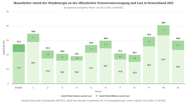 Monatlicher Anteil der Windenergie an der öffentlichen Nettostromerzeugung und Last in Deutschland 2025
Energetisch korrigierte Werte - bis 30.11.2025, 14:30 MEZ