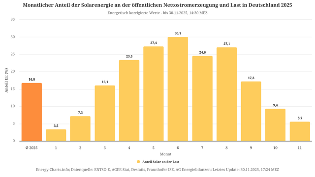 Monatlicher Anteil der Solarenergie an der offentlichen Nettostromerzeugung und Last in Deutschland 2025
Energetisch korrigierte Werte - bis 30.11.2025, 14:30 MEZ