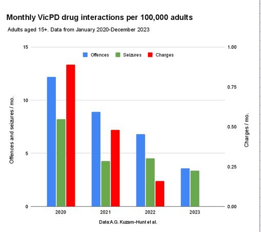 Charts showing decline in drug charges and seizures with data from study cited in article in reply.