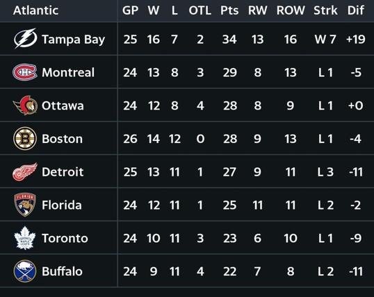 Lightning are currently the only team in the division with a positive goal differential.