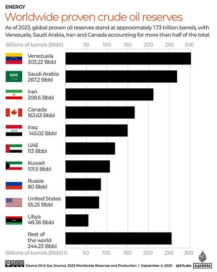Worldwide crude oil reserves as of 2023:
1st- Venezuela
2- Saudi
3- Iran
4- Canada
5- Iraq
Alle the US foreign Policy is just a colonialism for oil since years, and Trump is not the lesser POTUS for that.