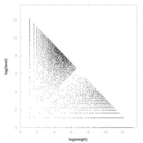 Decomposition into weight × level + jump of A051750 in 2D (log(weight), log(level))