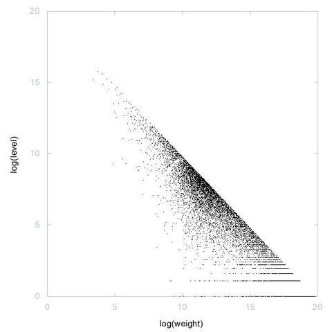 Decomposition into weight × level + jump of doubly balanced primes in 2D (log(weight), log(level))