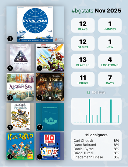 Boardgames played during November
- Pan Am
-Anachrony
-Marvel DAGGE
-Aegean Sea
- Res Arcana
- Rebel Princess
- Deep Sea Adventure
- Pickomino
- No Thanks