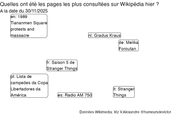 Recherches sur Wikipedia2025-12-01