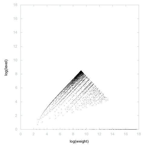 Decomposition into weight × level + jump of truncated triangular numbers in 2D (log(weight), log(level))