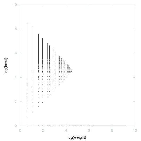 Graph in 2D (log(weight), log(level)) of the decomposition into weight × level + jump of natural numbers