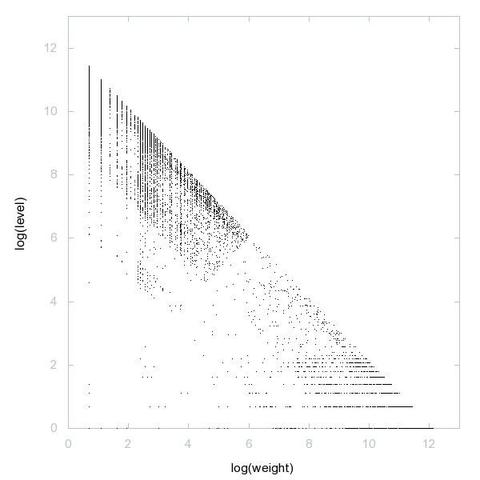Decomposition into weight × level + jump of A052018 in 2D (log(weight), log(level))