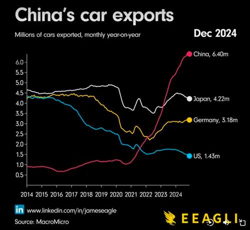 Bildbeschreibung - Deutsch (wissenschaftlich)
Das Diagramm zeigt die Entwicklung der Pkw-Exportzahlen der vier größten Automobilnationen
- China, Japan, Deutschland und die USA - im Zeitraum von 2014 bis Dezember 2024. Während Japan und Deutschland über Jahre relativ stabile, jedoch leicht rückläufige Exportvolumina aufweisen, fällt bei China ab 2021 ein abrupt einsetzender, stark exponentieller Anstieg auf 6,40 Mio. Fahrzeuge auf.
Diese Dynamik korreliert zeitlich mit dem massiven Hochlauf batterieelektrischer Fahrzeugplatt-formen (BEV) und der Skalierung entsprechender Lieferketten. Die Exportkurven der klassischen Verbrennerländer stagnieren oder sinken dagegen weiter.
Das Bild illustriert damit empirisch, dass volkswirtschaftlich jene Systeme dominieren, die frühzeitig auf nachhaltige Mobilität umstellen statt in „disruptive Ersatzstrategien" für Verbrennungsmotoren zu investieren.🖖