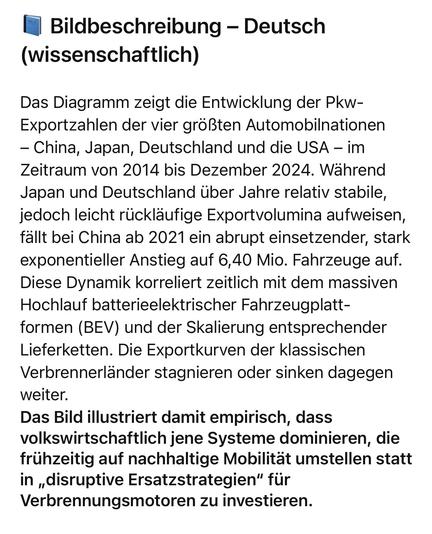 Bildbeschreibung - Deutsch (wissenschaftlich)
Das Diagramm zeigt die Entwicklung der Pkw-Exportzahlen der vier größten Automobilnationen
- China, Japan, Deutschland und die USA - im Zeitraum von 2014 bis Dezember 2024. Während Japan und Deutschland über Jahre relativ stabile, jedoch leicht rückläufige Exportvolumina aufweisen, fällt bei China ab 2021 ein abrupt einsetzender, stark exponentieller Anstieg auf 6,40 Mio. Fahrzeuge auf.
Diese Dynamik korreliert zeitlich mit dem massiven Hochlauf batterieelektrischer Fahrzeugplatt-formen (BEV) und der Skalierung entsprechender Lieferketten. Die Exportkurven der klassischen Verbrennerländer stagnieren oder sinken dagegen weiter.
Das Bild illustriert damit empirisch, dass volkswirtschaftlich jene Systeme dominieren, die frühzeitig auf nachhaltige Mobilität umstellen statt in „disruptive Ersatzstrategien" für Verbrennungsmotoren zu investieren.🖖