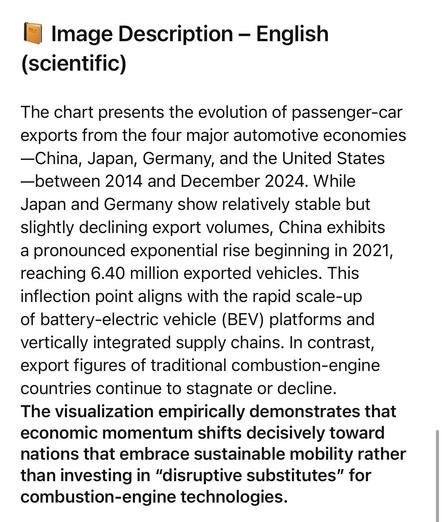 Image Description - English (scientific)
The chart presents the evolution of passenger-car exports from the four major automotive economies
—China, Japan, Germany, and the United States
—between 2014 and December 2024. While Japan and Germany show relatively stable but slightly declining export volumes, China exhibits a pronounced exponential rise beginning in 2021, reaching 6.40 million exported vehicles. This inflection point aligns with the rapid scale-up of battery-electric vehicle (BEV) platforms and vertically integrated supply chains. In contrast, export figures of traditional combustion-engine countries continue to stagnate or decline.
The visualization empirically demonstrates that economic momentum shifts decisively toward nations that embrace sustainable mobility rather than investing in "disruptive substitutes" for combustion-engine technologies.🖖