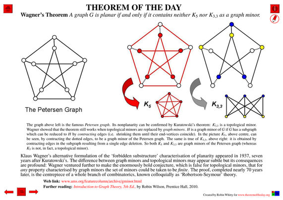 Comprehensive presentation of the "Theorem of the Day", starting with a statement of this theorem.

Wagner’s Theorem : A graph G is planar if and only if it contains neither K5 nor K3,3 as a graph minor.