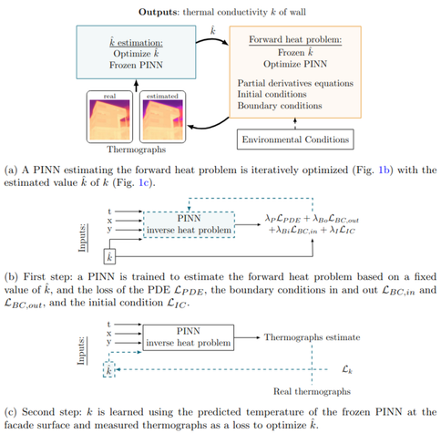 A graphical representation of the paper where the PINN and the conductance k and iteratively trained until convergence. The models takes into account environmental conditions in the boundary conditions and real thermographs are used to optimize k