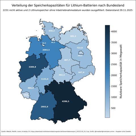 Verteilung der Speicherkapazitäten für #Lithiumbatterien nach Bundesland in Deutschland mit Stand vom 29.11.2025. Die Farbskala reicht von hellblau (niedrige Kapazität) bis dunkelblau (hohe Kapazität). Bayern, Baden-Württemberg und Nordrhein-Westfalen weisen die höchsten Kapazitäten auf, während nordöstliche Bundesländer geringere Werte haben. Die Daten basieren auf dem Marktstammdatenregister der Bundesnetzagentur. Eine Farbskala rechts zeigt den Bereich von unter 500 MW bis über 4000 MW.