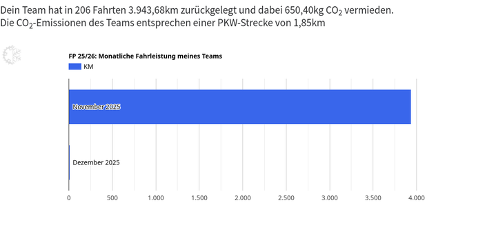 Balkendiagramm, die die gefahrenen Kilometer je Monat anzeigt.