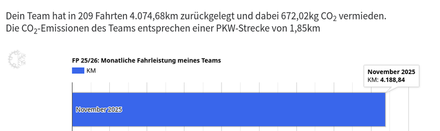 Screenshot der Kilometerleistung es Teams Dura-Ice im November 2025