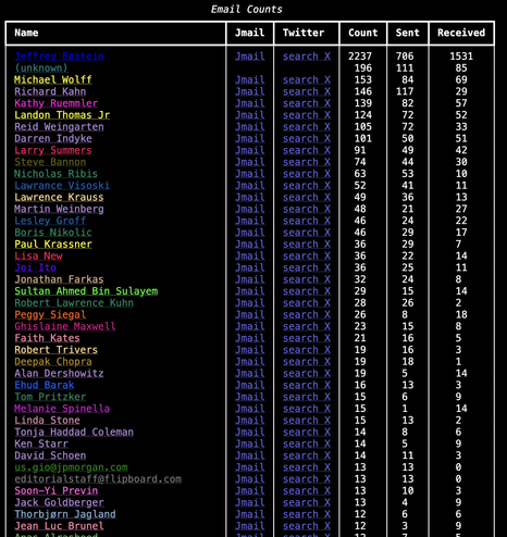 table of most frequently emailed epstein friends and business partners
