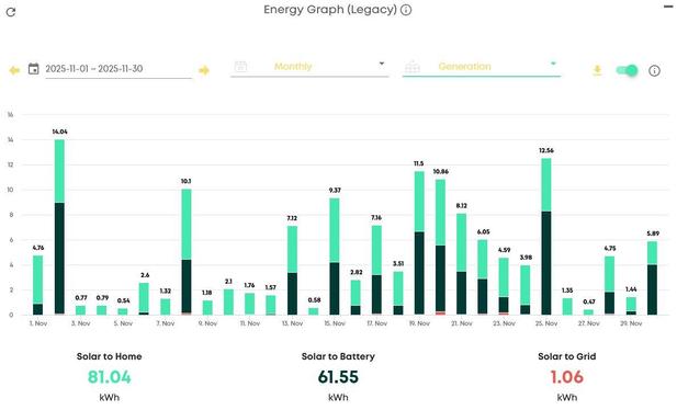 A bar chart showing the solar generated in November.