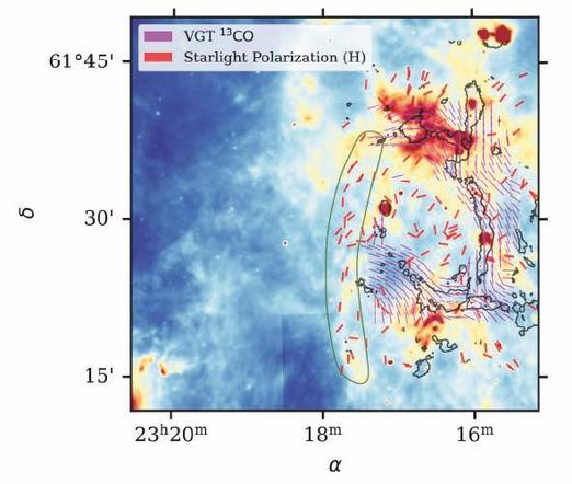 Figure showing magnetic fields for the G111 region, overlaid over the Plank emission (dark blue to dark brown, passing through yellow, white, and shades of orange).

There are purple line markings overlaid (Iabeled VGT ¹³CO in the legend) representing magnetic field orientation derived from carbon monoxide (¹³CO) observations using the Velocity Gradients Technique.

There are also red line segments —labeleled Starlight Polarization (H)— showing magnetic field orientations derived from polarized starlight measurements in the near-infrared H-band.

The vertical axis (labeled δ) shows Declination from approximately 61°15' to 61°45'; the horizontal axis (labeled α) shows Right ascension from about 23h20m to 23h16m.

See referenced paper for detailed caption.