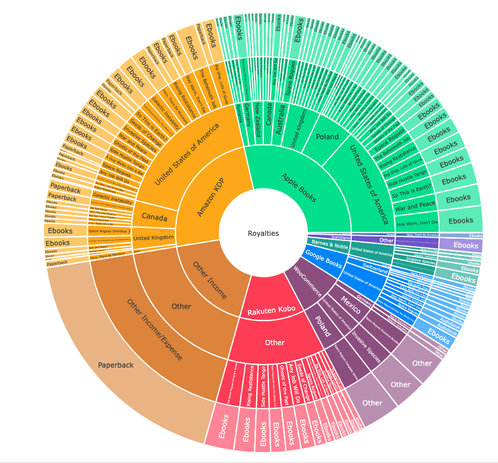 This image is a circular chart, resembling a donut chart or sunburst chart, depicting sales distribution across various platforms and categories. The chart is divided into concentric rings, with the innermost ring representing larger categories and subsequent rings breaking down those categories into more specific sources of income. The central circle is labeled “Other Income/Expense”. The next ring outwards contains “Royalties”, “Amazon KDP”, "Paperback", “Canada”, "United Kingdom", “Mexico” and “Barnes & Noble”. The outer rings are segmented with names of specific books and/or countries, largely categorized as “Ebooks”, and “Other”. 

Text verbatim within the chart includes: “Other Income/Expense”, “Royalties”, “Amazon KDP”, “Canada”, “United Kingdom”, “Mexico”, “Barnes & Noble”, and many instances of “Ebooks” and “Other”, alongside individual book titles and country names like “Australia” and “Poland”. A smaller portion of the chart also includes the labels "War and Peace" and "Speeds of the Seed". The color scheme varies, with blues, greens, oranges, and reds used to distinguish different segments. The overall visual emphasizes the diverse sources contributing to income, with "Ebooks" being a very common label.

Provided by @altbot, generated privately and locally using Gemma3:27b

🌱 Energy used: 0.171 Wh