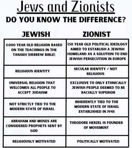 Jews and Zionists: do you know the difference?

Jewish: 4000 year old religion based on the teachings in the Tanakh (Hebrew Bible)
Zionist: 150 year old political ideology aimed to establish a Jewish homeland as a solution to end Jewish persecution in Europe.

Jewish: Religious identity.
Zionist: Secular identity, not religious.

Jewish: Universal religion that welcomes all people to accept Judaism.
Zionist: Exclusive to only ethnically Jewish people deemed to be racially superior.

Jewish: Not strictly tied to the modern state of Israel.
Zionist: Inherently tied to the modern state of Israel established in 1948.

Jewish: Abraham and Moses are considered prophets sent by God.
Zionist: Theodore Herzel is founder of movement.

Jewish: Religiously motivated.
Zionist: Politically motivated.