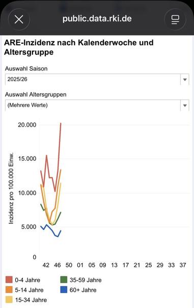 Screenshot von public.data.rki.de
ARE-Inzidenz nach Kalenderwoche und Altersgruppe
Auswahl Saison
2025/26
Quelle: RKI vom 1.12.2025.