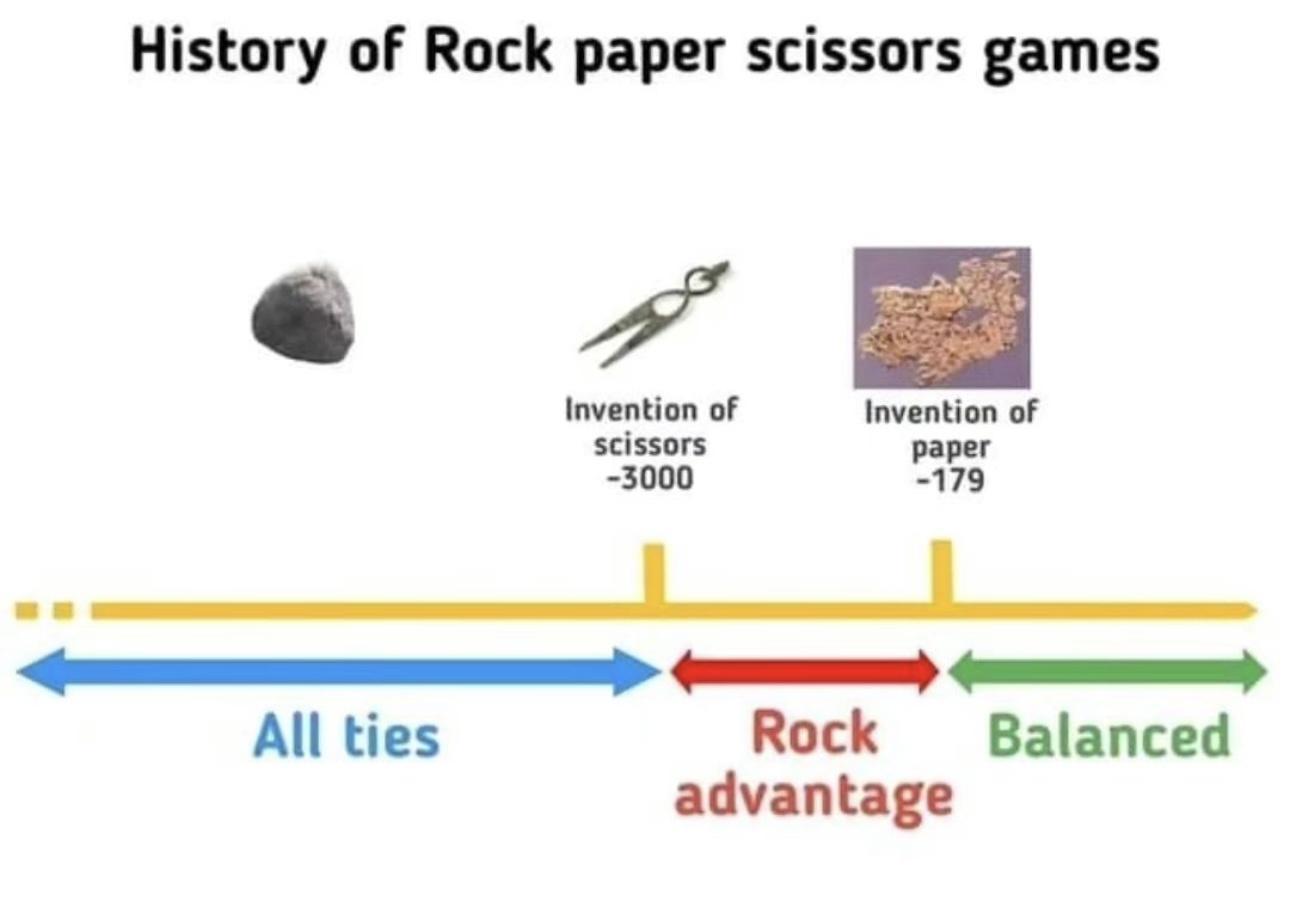 History of Rock Paper Scissors games Just rock – All ties (before 3000 BCE) Invention of scissor – Rock advantage (3000 BCE to 179 BCE) Invention of paper – Balanced (After 179 BCE)