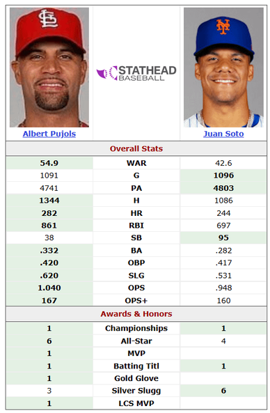 Albert Pujols and Juan Soto compared over their first 1090 games
