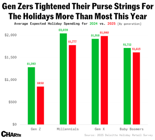 Online holiday spending hits new heights, even with Gen Z’s plans to pull back
AI helped holiday e-commerce to a new record — inflation also seems to be doing quite a lot of the lifting.

Hyunsoo Rim, Tom Jones, December 1, 2025

According to the expected spending figures, millennials are looking to splash about 13% less cash than they did during last year’s holiday period, while Gen Z said in late summer that they were expecting their seasonal spending to drop by more than one-third. According to a separate part of Deloitte’s report, 62% of America’s Zoomers are anxious about higher prices this festive period.

Obviously, all of this is potentially concerning for America’s retailers.
