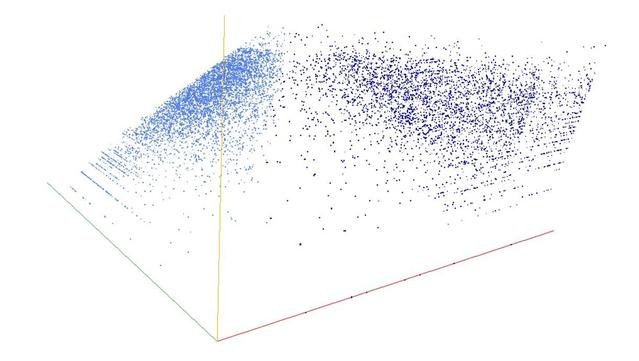 Decomposition into weight × level + jump of A052020 in 3D (threejs - WebGL) (log(weight), log(level), log(jump))