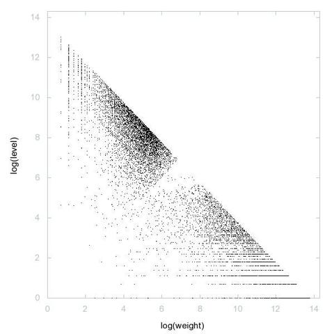 Decomposition into weight × level + jump of A052020 in 2D (log(weight), log(level))