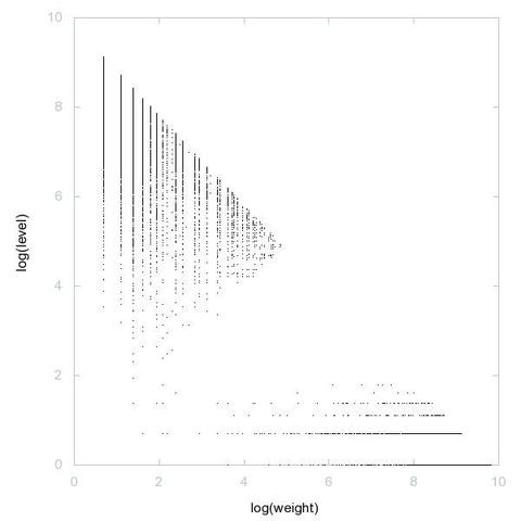 Decomposition into weight × level + jump of A052026 in 2D (log(weight), log(level))