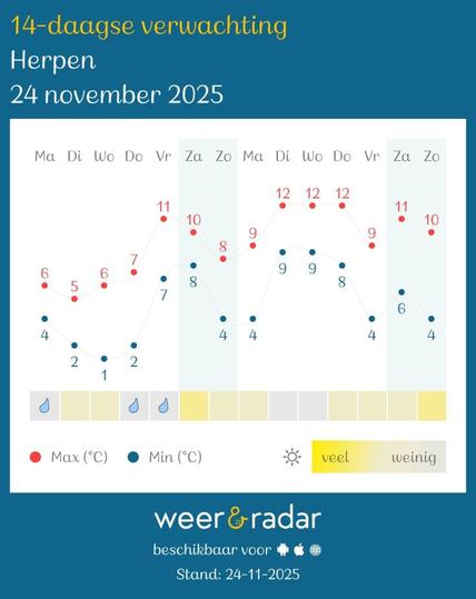 Weather forecast for two weeks for the town of Herpen. The red numbers show the highest expected temps, the blue ones show the lowest. Below is a bar, going from gray to bright yellow, showing the expected sun. There can be raindrops and/or lightning bolts in it, depending on the forecast.