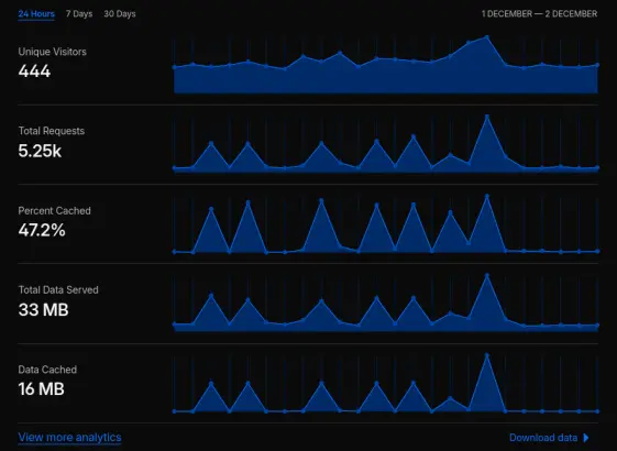 A picture of statistics on Cloudflare, showing a lot of visitors on the website. The picture shows the last 24 hours.